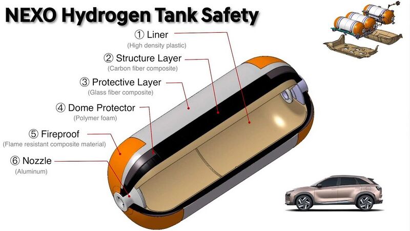 File:Hyundai nexo high pressure hydrogen tank safety.jpg