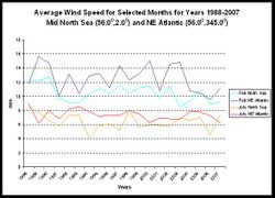 North sea average wind speeds months.JPG