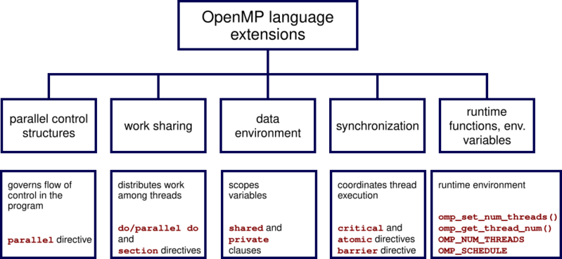 File:OpenMP language extensions.svg