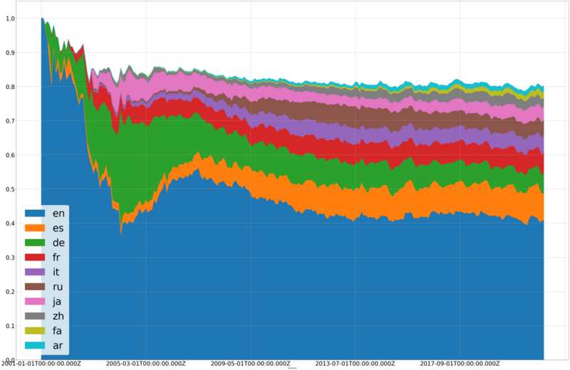 File:Wikipedia editors by language over time.png