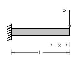 Cantilevered beam point.png