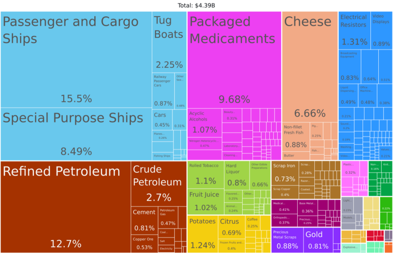 File:Cyprus Product Exports (2019).svg