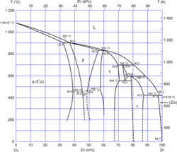 Diagramme binaire Cu Zn.svg