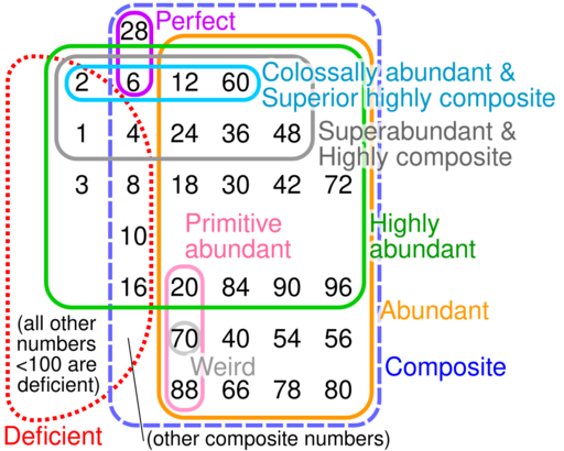 File:Euler diagram numbers with many divisors.svg