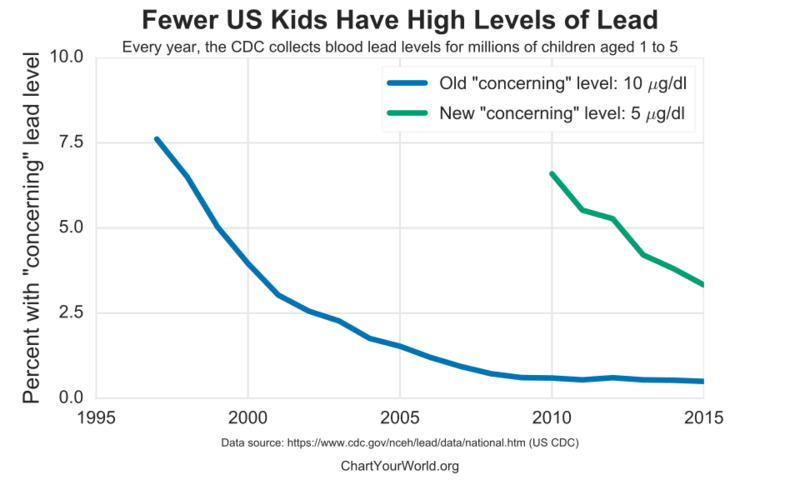 File:Fewer US kids Have High Levels of Lead.svg