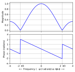 Magnitude and phase responses of the example second-order FIR smoothing filter