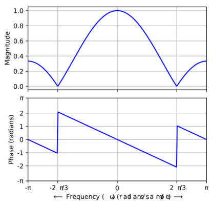 File:Frequency response of 3-term boxcar filter.svg