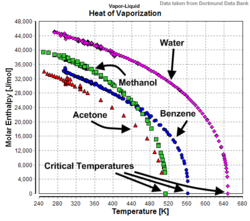 Heat of Vaporization (Benzene+Acetone+Methanol+Water).png