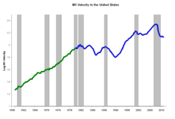 Chart showing stable money velocity until 1980 after which the line becomes less stable.