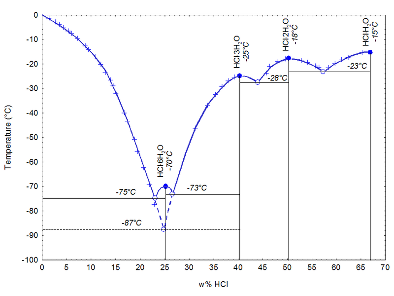File:Phase diagram HCl H2O s l.PNG