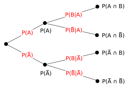 File:Probability tree diagram.svg