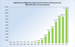 Registrations EVs Norway 2004 2013.png