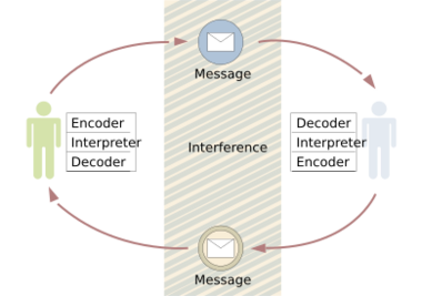 Diagram of the feedback loop in Schramm's model of communication