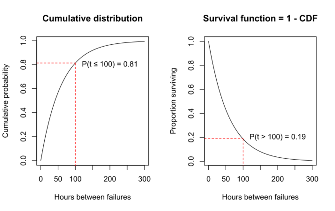 File:Survival function is 1 - CDF.svg