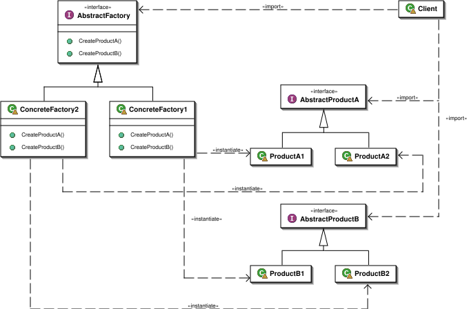 File:Abstract factory UML.svg