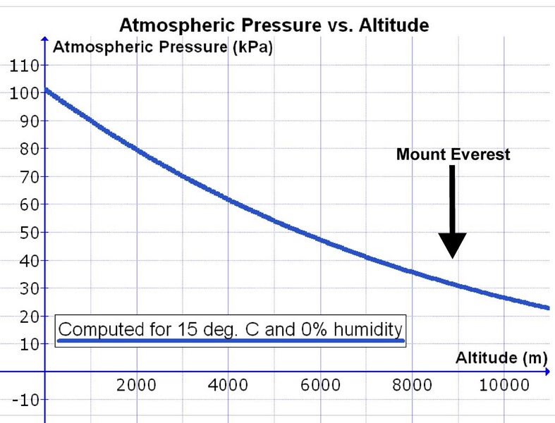 File:Altitude and air pressure & Everest.jpg