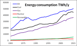 Bp world energy consumption 2016.gif