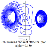 Rabinovich Fabrikant attractor xy plot