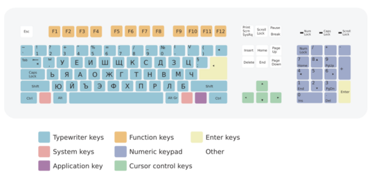 Bulgarian keyboard layout