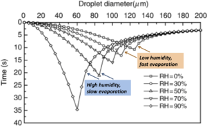 Diagram showing how differences in humidity affect the fates of respiratory droplets