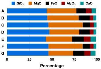 Bar chart showing seven published estimates of the initial Lunar Magma Ocean chemical composition by weight percent
