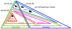 Euler diagram of triangle types.svg