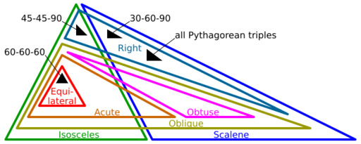 File:Euler diagram of triangle types.svg