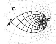A single force F applied at A, and acting at right angle to the line AB
