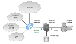 NetFlow Architecture 2012.png