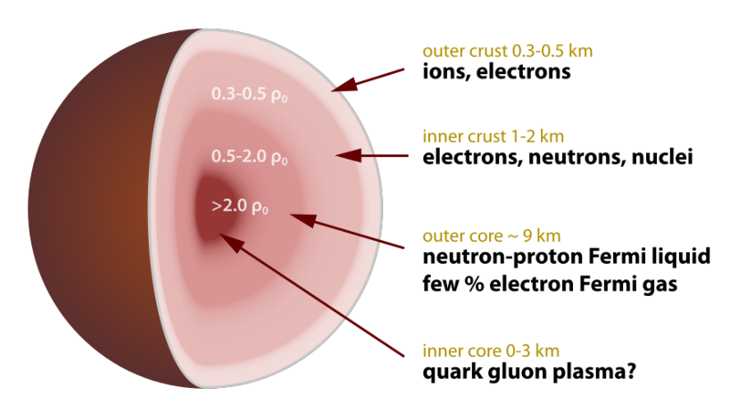 File:Neutron star cross section.svg