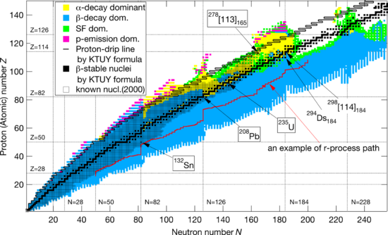 JAEA chart of nuclides up to Z = 149 and N = 256 showing predicted decay modes and the beta-stability line