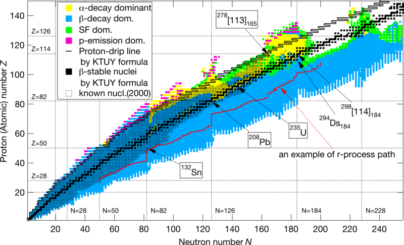 File:Nuclear chart from KTUY model.svg
