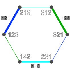 Permutohedron 3 subsets 2 (first).svg