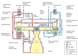 A diagram showing the components of an RS-25 engine. See adjacent text for details.