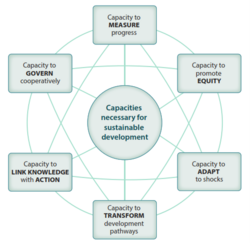 Sustainable development - 6 central capacities.png