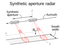 Synthetic Aperture Radar.svg