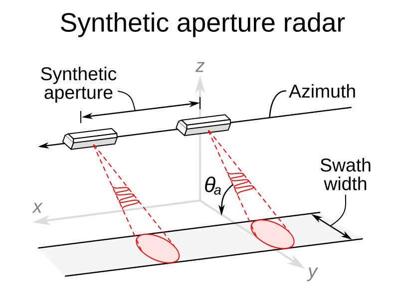File:Synthetic Aperture Radar.svg