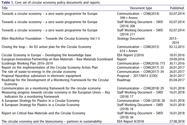 Table 1 - Core set of circular economy policy documents and reports.png