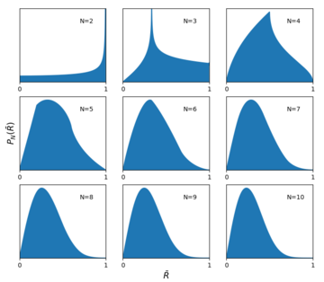 Probability densities for the circular mean magnitude.