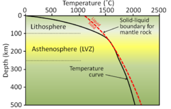 Upper mantle temperature profile.png