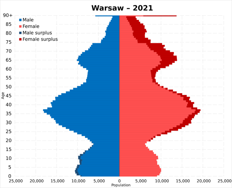 File:Warsaw population pyramid.svg
