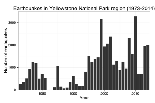 File:Yellowstone earthquakes history.svg