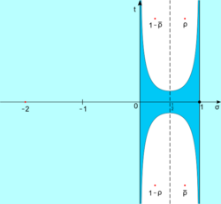 Zero-free region for the Riemann zeta-function.svg