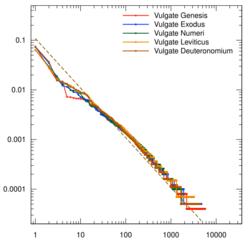 Zipf-laot-0 Vulgate Pentateuch books.svg