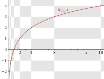 Graph showing a logarithmic curve, crossing the x-axis at x= 1 and approaching minus infinity along the y-axis.