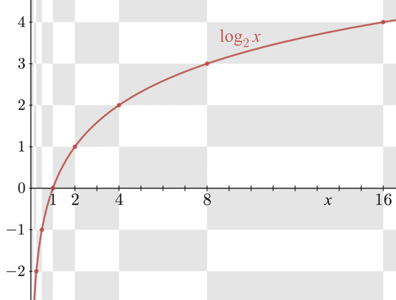 File:Binary logarithm plot with grid.png