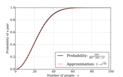 Birthday paradox approximation.svg