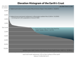 Earth elevation histogram 2.svg
