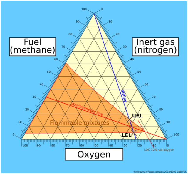 PhysicsFlammability diagram HandWiki