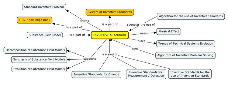 Invetive standards TRIZ Ontology diagram